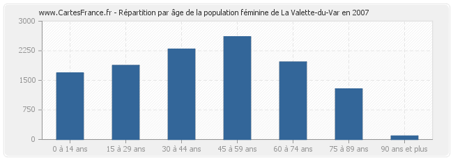 Répartition par âge de la population féminine de La Valette-du-Var en 2007